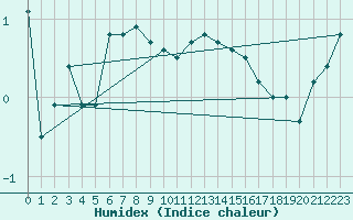 Courbe de l'humidex pour La Selve (02)