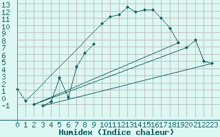 Courbe de l'humidex pour Schmieritz-Weltwitz