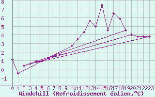 Courbe du refroidissement olien pour Assesse (Be)