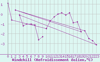 Courbe du refroidissement olien pour Wielenbach (Demollst