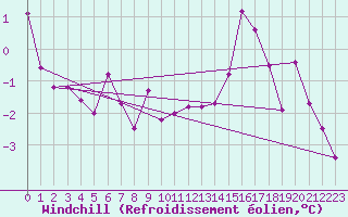 Courbe du refroidissement olien pour Lons-le-Saunier (39)