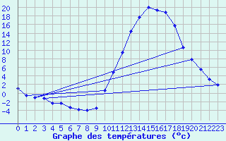 Courbe de tempratures pour Lussat (23)