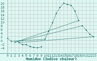 Courbe de l'humidex pour Lussat (23)