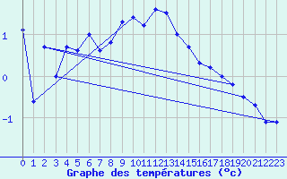 Courbe de tempratures pour Chaumont (Sw)