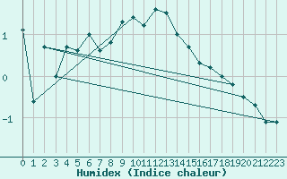 Courbe de l'humidex pour Chaumont (Sw)