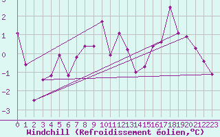 Courbe du refroidissement olien pour Innsbruck
