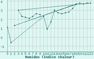 Courbe de l'humidex pour Bogskar