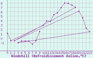 Courbe du refroidissement olien pour Beitem (Be)