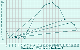 Courbe de l'humidex pour Gottfrieding