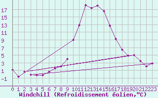 Courbe du refroidissement olien pour Saint Michael Im Lungau