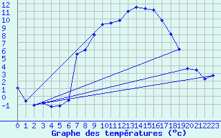 Courbe de tempratures pour Herwijnen Aws