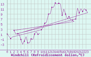 Courbe du refroidissement olien pour Zurich-Kloten