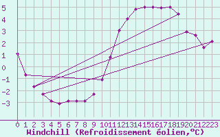 Courbe du refroidissement olien pour Hestrud (59)