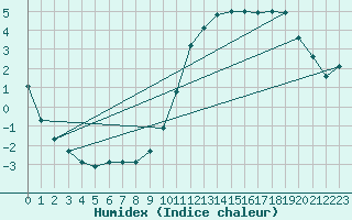 Courbe de l'humidex pour Hestrud (59)