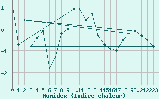 Courbe de l'humidex pour Oron (Sw)