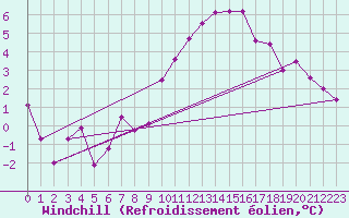 Courbe du refroidissement olien pour Prostejov