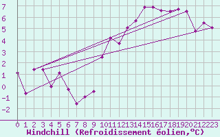 Courbe du refroidissement olien pour Neuchatel (Sw)