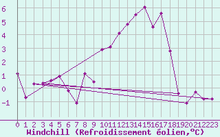 Courbe du refroidissement olien pour Emden-Koenigspolder