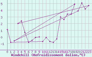 Courbe du refroidissement olien pour Dudince