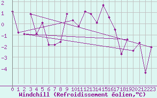 Courbe du refroidissement olien pour Engelberg