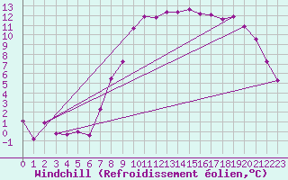 Courbe du refroidissement olien pour Andernach