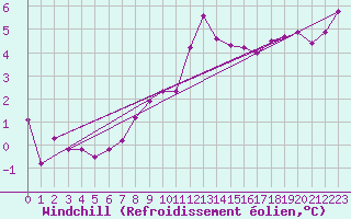 Courbe du refroidissement olien pour Feuerkogel