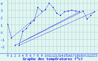 Courbe de tempratures pour Abisko