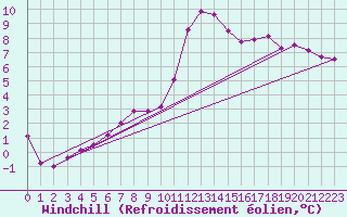 Courbe du refroidissement olien pour Regensburg