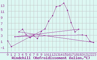 Courbe du refroidissement olien pour Grenoble/St-Etienne-St-Geoirs (38)