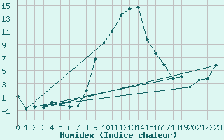 Courbe de l'humidex pour Oberstdorf