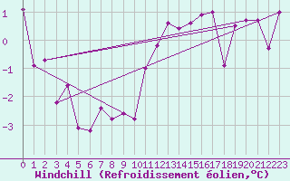 Courbe du refroidissement olien pour Chur-Ems