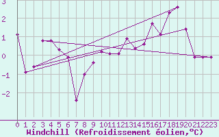 Courbe du refroidissement olien pour Buholmrasa Fyr