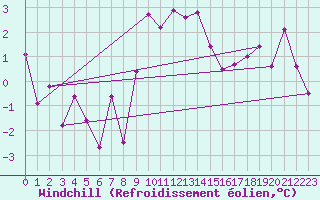 Courbe du refroidissement olien pour Langnau