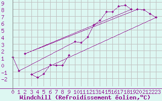 Courbe du refroidissement olien pour Poitiers (86)
