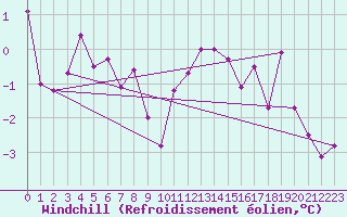 Courbe du refroidissement olien pour Albert-Bray (80)