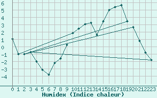 Courbe de l'humidex pour Arbent (01)