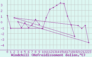 Courbe du refroidissement olien pour Col Des Mosses
