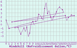 Courbe du refroidissement olien pour Hawarden
