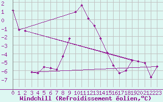 Courbe du refroidissement olien pour Chisineu Cris
