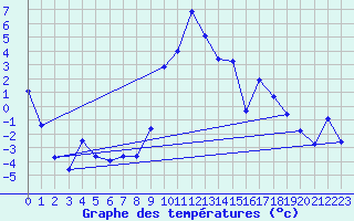 Courbe de tempratures pour Bordes de Seturia (And)