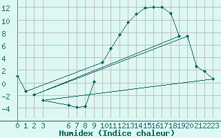 Courbe de l'humidex pour Bannay (18)