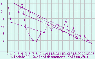 Courbe du refroidissement olien pour Weitra