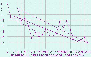 Courbe du refroidissement olien pour Titlis