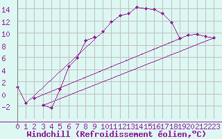 Courbe du refroidissement olien pour Angermuende