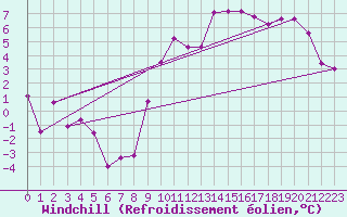 Courbe du refroidissement olien pour Orange (84)