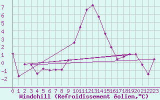 Courbe du refroidissement olien pour Meiringen