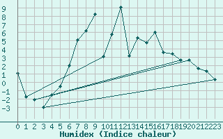 Courbe de l'humidex pour Honefoss Hoyby