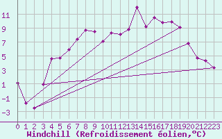 Courbe du refroidissement olien pour Vega-Vallsjo