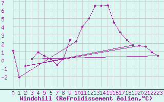 Courbe du refroidissement olien pour Drumalbin