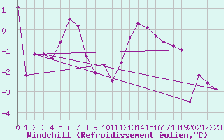 Courbe du refroidissement olien pour Cambrai / Epinoy (62)